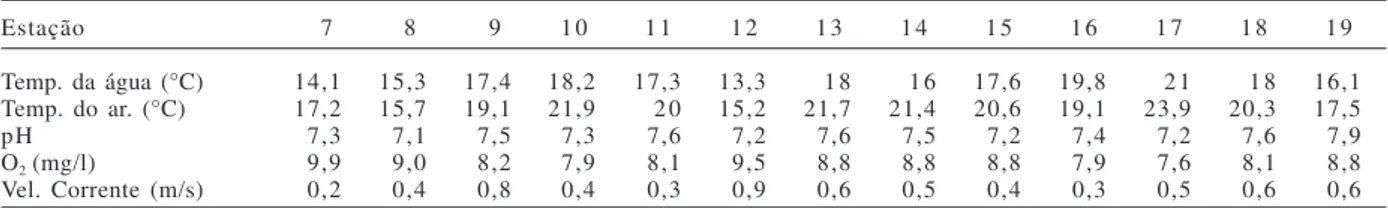 Tabela V. Média dos valores de temperatura da água e do ar, do potencial hidrogeniônico (pH), do oxigênio dissolvido (O 2 ) e da