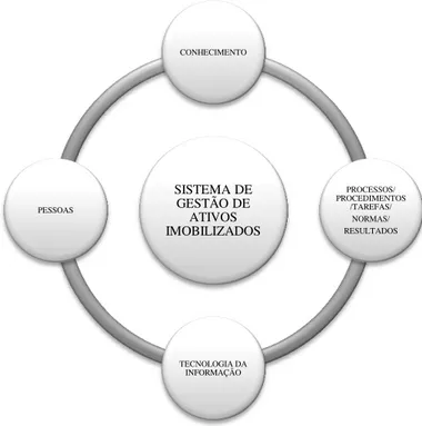 Figura 1 - Integração do Sistema de Gestão de Ativos Imoblizados  