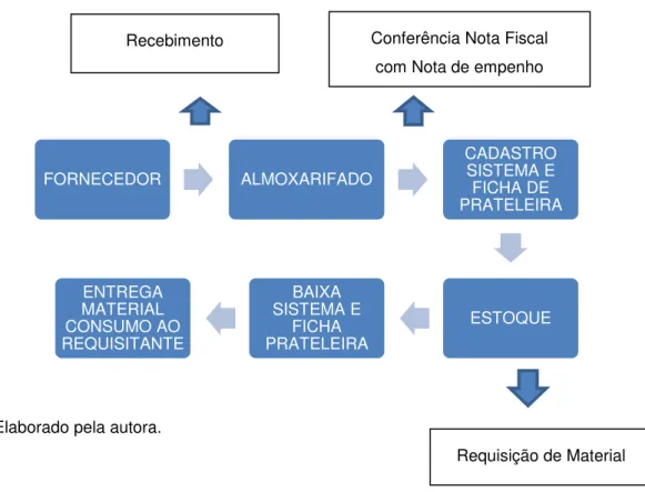 Figura 3 Rotina de Entrada e Saída do Almoxarifado 