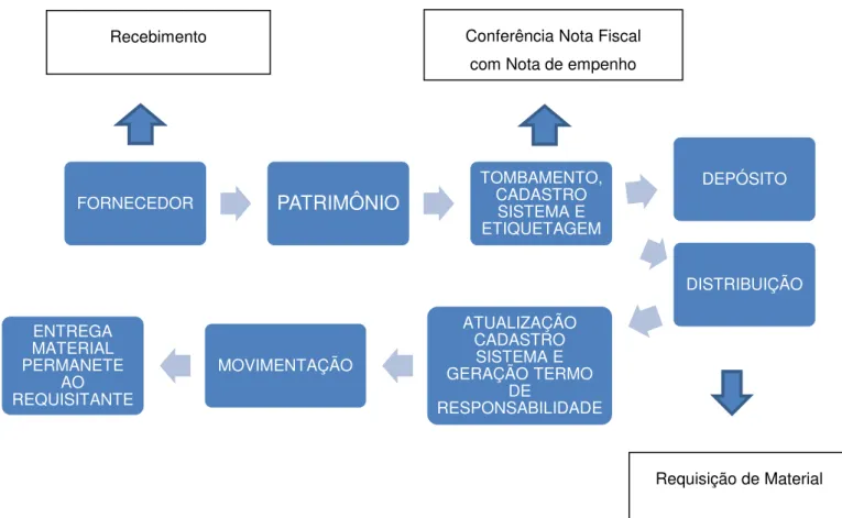 Figura 4  Rotina de Incorporação Orçamentária Patrimônio Permanete Móvel  