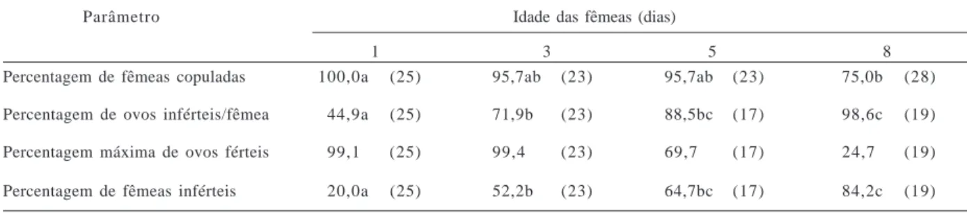 Tabela I. Influência da idade da fêmea de Argyrotaenia sphaleropa sobre as percentagens de ocorrência de cópula, de ovos férteis, máxima de ovos férteis e fêmeas inférteis
