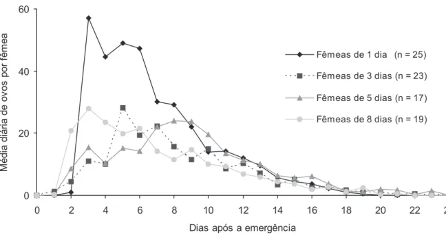 Fig. 2. Percentagem média acumulada de ovos férteis colocados por Argyrotaenia sphaleropa pareadas aos 1, 3, 5 e 8 dias de idade com machos de 0-3 dias