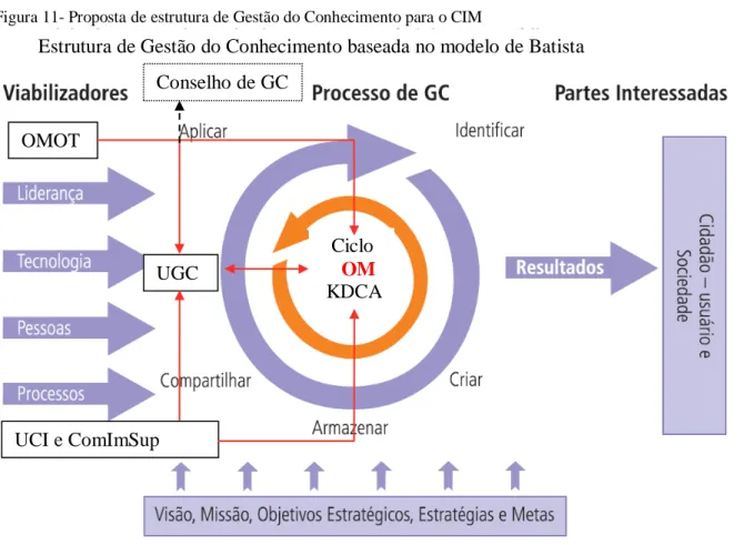 Figura 11- Proposta de estrutura de Gestão do Conhecimento para o CIM 