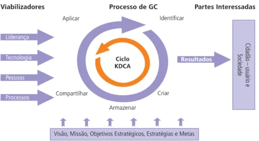 Figura 3: Modelo Genérico de Gestão do Conhecimento para a Administração Pública.  
