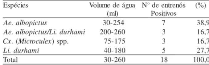 Fig. 3. Freqüência de entrenós de bambus encontrados com diferentes volumes de água, positivos e negativos para larvas de culicídeos, em Imbucuí-Mirim, Paranaguá, PR, em 23 de agosto e 4, 5 de setembro de 2001