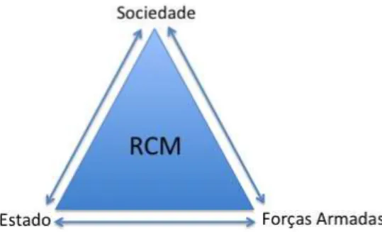 Figura 1.1 – As relações civis-militares (RCM). 