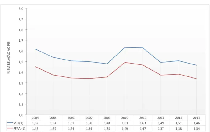 Gráfico 4.2 – Comparação do peso do orçamento das Forças Armadas com o peso do  orçamento total do Ministério da Defesa, em relação ao PIB