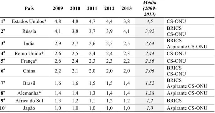 Tabela 4.2 – Ranking do peso do gasto militar como porcentagem do PIB – BRICS, membros  do Conselho de Segurança da ONU (CS-ONU) e aspirantes ao Conselho, por país 
