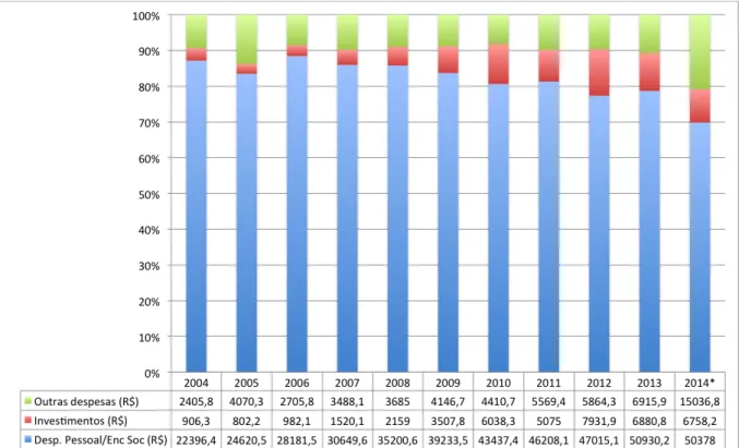 Gráfico 4.6 – Proporção dos gastos de defesa em investimentos, despesas com pessoal e  encargos sociais (Desp