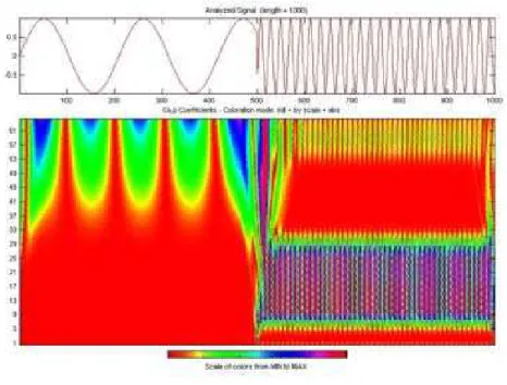 Figura 3.3: Transformada de wavelet contínua: descontinuidade no sinal