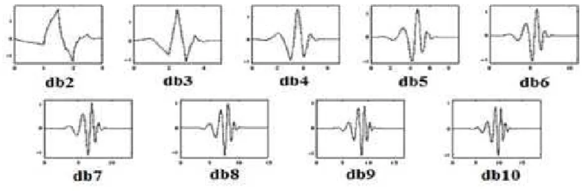 Figura 3.6: wavelets de Daubechies db N .