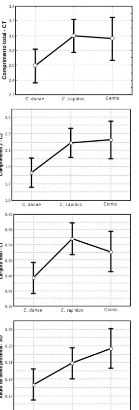 Fig. 3. Médias das variáveis dos dátilos (em cm) medidas em cada grupo estudado: Callinectes danae;  C