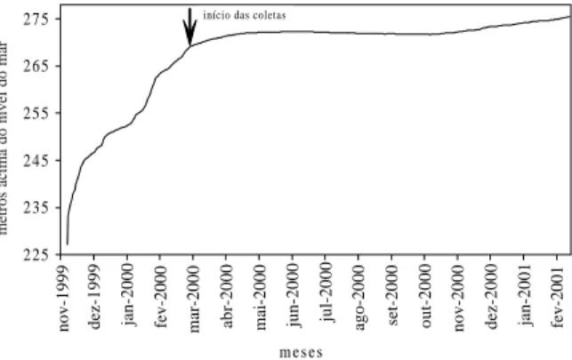 Fig. 1. Variações mensais no nível do reservatório de Manso, Mato Grosso, no período de novembro de 1999 a fevereiro de 2001.
