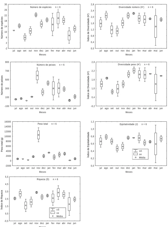 Fig. 2. Variação mensal na média do número de espécies, número de peixes, peso total e dos índices de riqueza de Margalef, diversidade de Shannon-Wiener e eqüitatividade de Pielou na zona rasa do infralitoral da praia Balneário de Atami, Paraná, entre julh