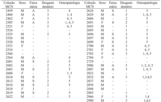 Tabela I. Osteopatologias e estágios de alterações dentárias em 47 espécimes de Otaria byronia do litoral do Rio Grande do Sul  (1, osteomielite; 2, tuberculose; 3, lesão periapical; 4, fratura ou perda dentária; 5, hipoplasia de esmalte; A, adulto; F, fêm