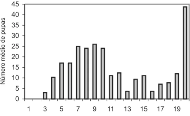 Fig. 2. Distribuição das pupas de Lucilia cuprina por profundidade de enterramento (cm), considerando os três experimentos conjuntamente (ANOVA, P, 2,78 a 5 % de significância).