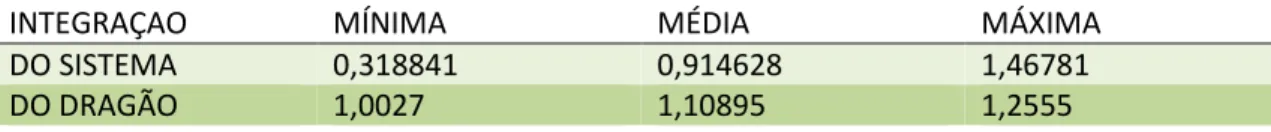 Tabela 3.6: Integração do Dragão em relação à cidade. 