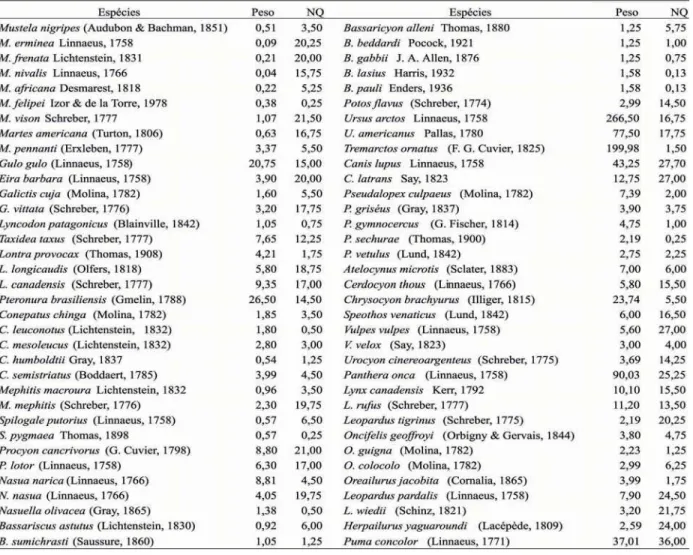 Tabela I. Carnívoros analisados, com os seus respectivos valores para a massa corpórea (em kg) e para a área de distribuição geográfica (em número de quadrículas, NQ, de 500 km de lado).