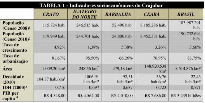 TABELA 1 - Indicadores socioeconômicos do Crajubar   
