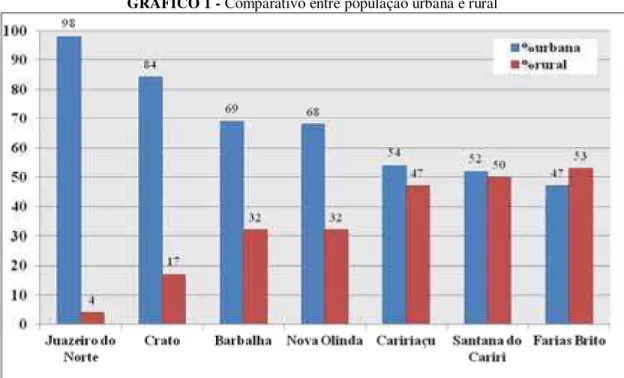GRÁFICO 1 - Comparativo entre população urbana e rural 