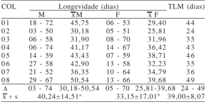 Tabela I. Longevidade e tempo letal médio de Ophyra