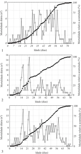 Fig. 4. Freqüência da oviposição de Ophyra albuquerquei Lopes, 1985, em função da idade, em condições de laboratório (    , oviposição diária;      , oviposição relativa acumulada)