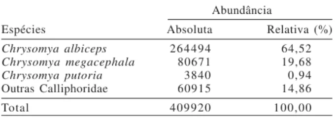 Tabela I. Abundância populacional das espécies de Chrysomya capturadas em armadilhas WOT, no período de fevereiro/1993 a janeiro/1995, em Pelotas, RS, Brasil.