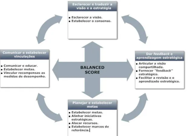 Figura 2 - Balanced Scorecard como Estrutura para Gestão Estratégica 