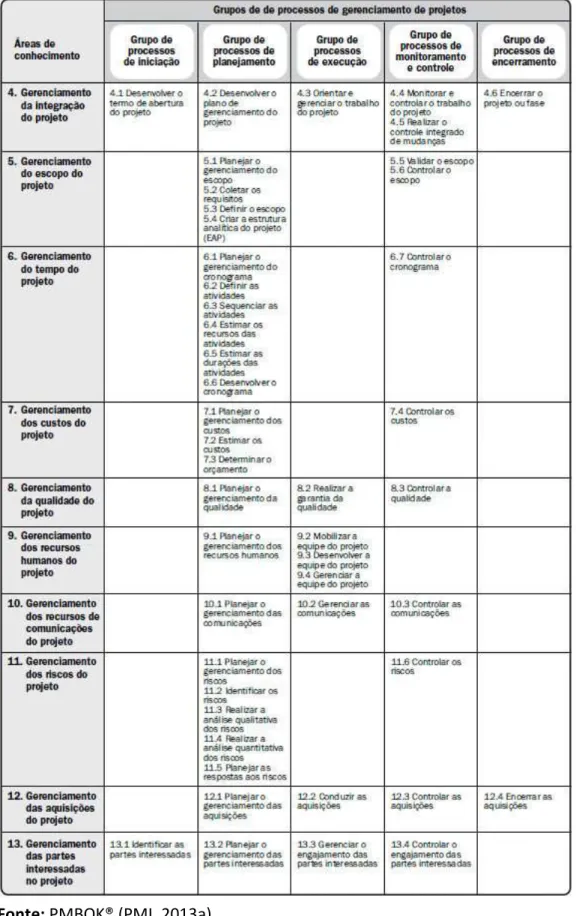 Figura 8 - Grupos de Processos de Gestão de Projetos e as Áreas de Conhecimento 