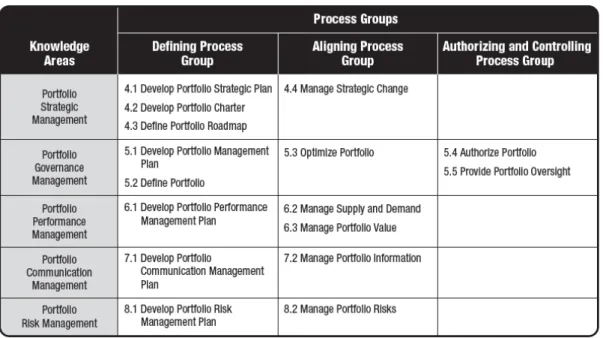 Figure 2: PPM processes and process groups  
