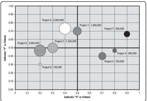 Figure 7: Bubble graph 