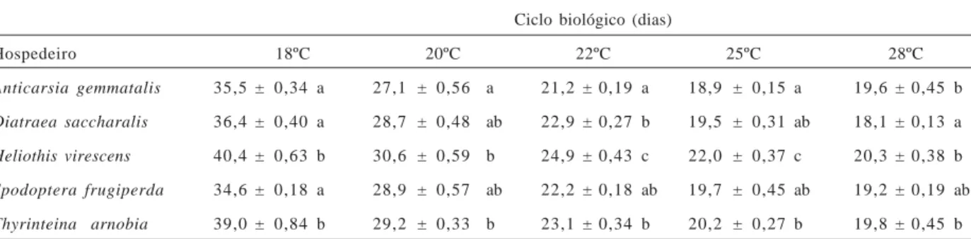 Tabela I.  Duração (média ± erro padrão), em cinco temperaturas, do desenvolvimento ovo-adulto de Palmistichus elaeisis em pupas de lepidópteros