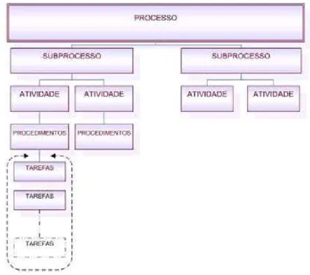 Figura 2 – Subdivisões de um processo. 