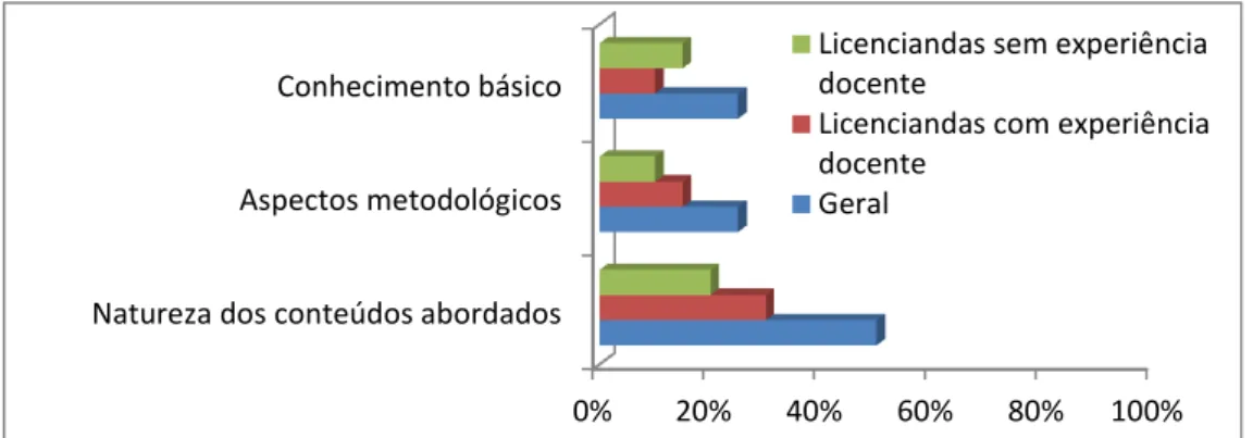 Gráfico  3  -  Analise  quantitativa  comparativa  das  categorias  aplicada  às  dificuldades  encontradas  pelas  licenciandas em Ensinar Ciências nos primeiros ciclos do ensino fundamental