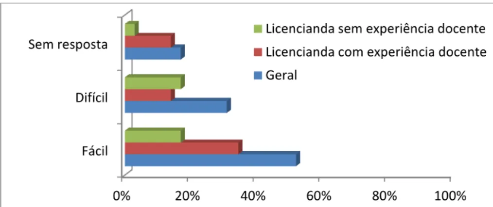 Gráfico 1  – Representação quantitativa referente às opiniões das licenciandas sobre a facilidade ou dificuldade  em ministrar conteúdos de ciências nos primeiros ciclos do Ensino Fundamental