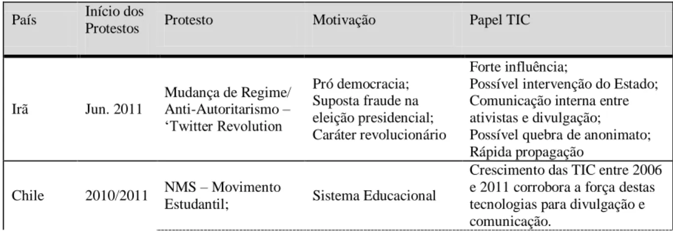 Tabela 2: Comparativo de tipos de movimentos sociais em países selecionados 