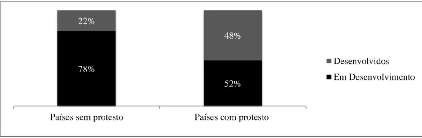 Figura 2: Percentual dos países com protesto 2009-2012, por natureza do protesto. 