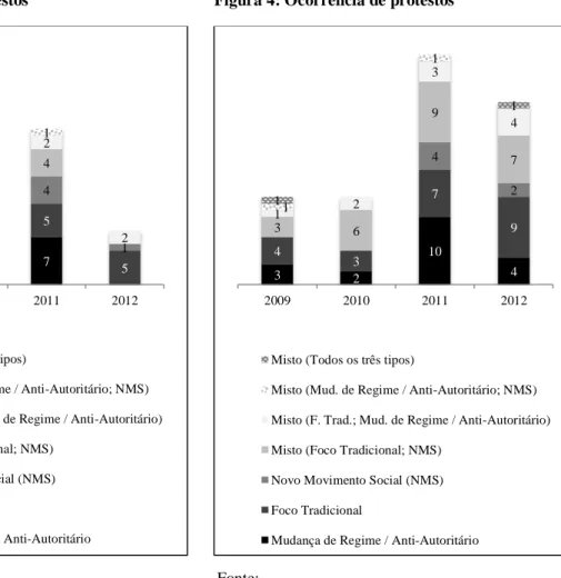 Figura 3: Início de protestos Figura 4: Ocorrência de protestos