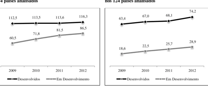 Figura  5:  Telefones  móveis  por  100  habitantes  nos  124 países analisados 