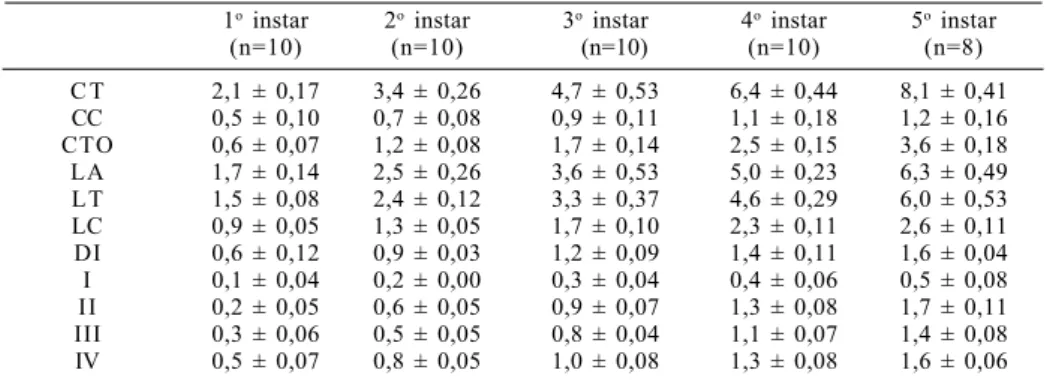 Tabela I. Medidas dos parâmetros morfométricos (média ± DP; mm) dos cinco ínstares ninfais de Acrosternum obstinatum (Stål, 1860) (I, II, III, IV, comprimento dos artículos antenais; CC, comprimento da cabeça; CT, comprimento total; CTO, comprimento do tór