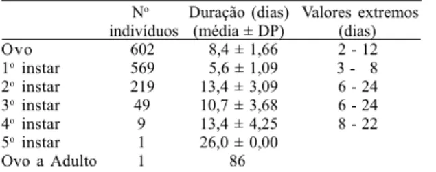 Tabela II. Duração média do estágio de ovo e dos cinco ínstares ninfais de Acrosternum obstinatum (Stål, 1860) em Passiflora alata, em condições controladas (21,9 ± 1°C; 63 ± 7% UR; 12 horas de fotofase).
