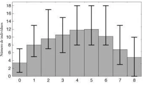 Fig. 1.  Número médio de indivíduos de Hyla raniceps (colunas hachuradas), com valores máximos e mínimos, presentes no coro ao longo de cinco noites, Lagoa Grande, Pontalina, Goiás.