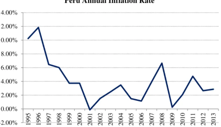 Figure 2:  Peru Annual Inflation rate  Source: INEI 