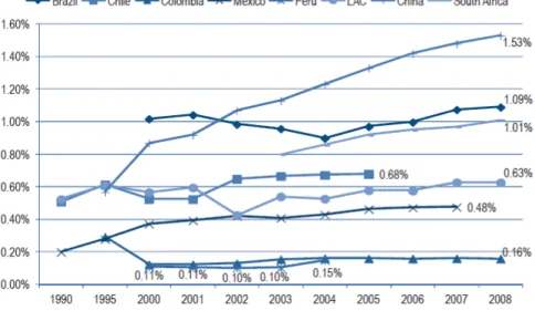 Figure 4:  R&amp;D intensity, Peru and selected countries, 1990-2008 