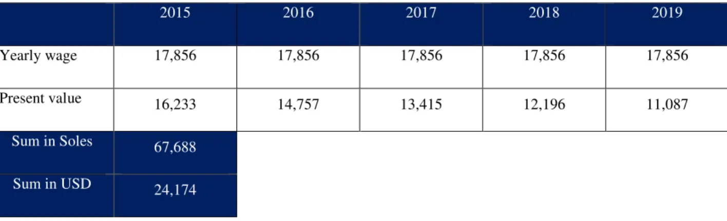 Figure 11:  Mechatronic Arms Machine price vs Manual Labor Costs  Source: Own elaboration (MANUAL:  Traditional Manual Harvest) 