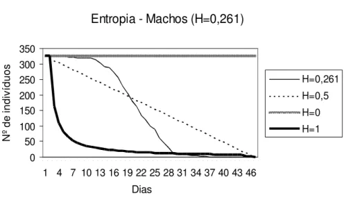 Fig 1. Curva de sobrevivência para machos de  Lucilia cuprina,  apresentando os valores teóricos de entropia (H = 0; H = 0,5; H = 1).