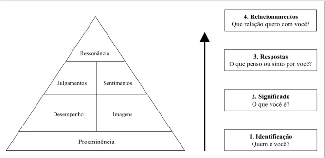 Figura 2 - Customer-Based Brand Equity - CBBE 
