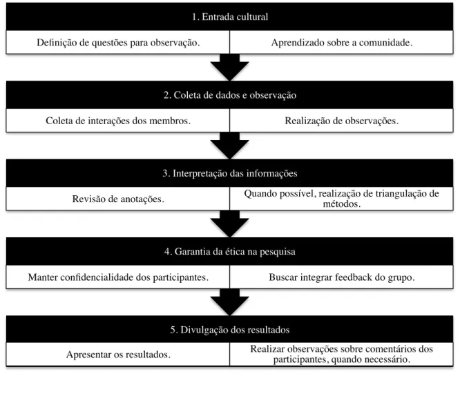 Figura 7 - Procedimentos para realização da netnografia 