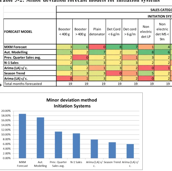 Table 5-2: Minor deviation forecast models for initiation systems  
