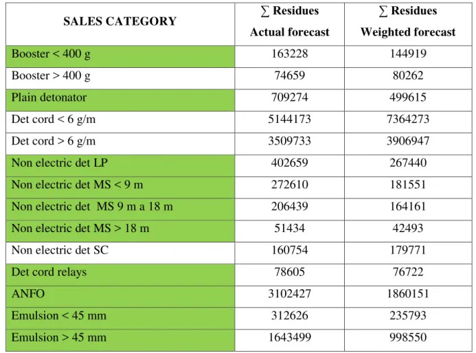 Table 6-1: Total residue comparison traditional Vs. weighted forecast model 
